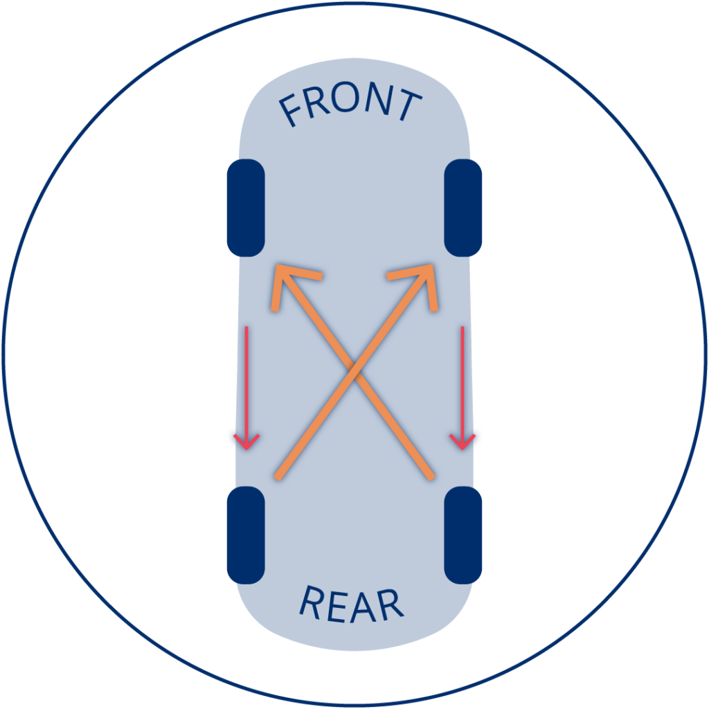 This shows a forward cross tire rotation pattern. The rear tires cross to the other side as they move to the front axle and the front tires move back on the same side as they move to the back axle.