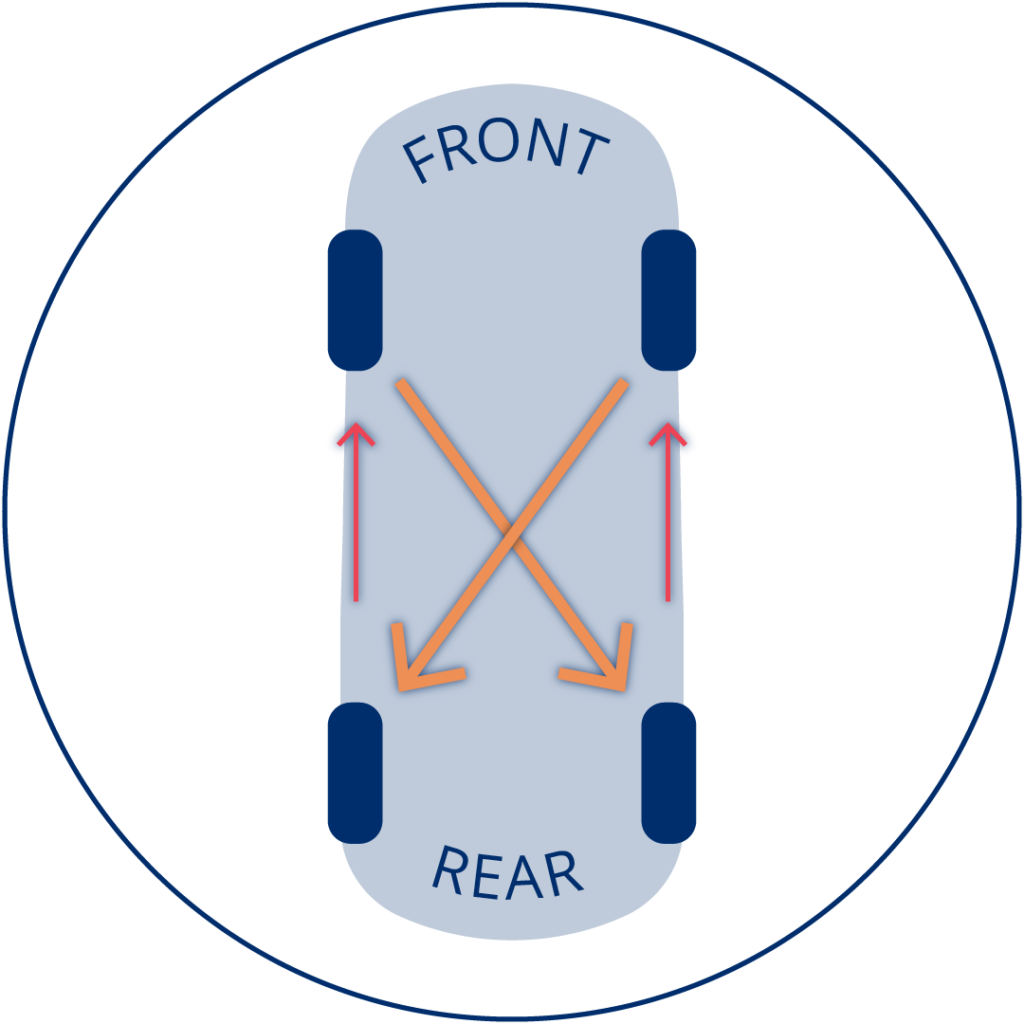 This shows a rearward cross tire rotation pattern. The front tires cross to the other side of the vehicle as they move to the rear and the rear tires move to the front axle while staying on the same side of the vehicle.