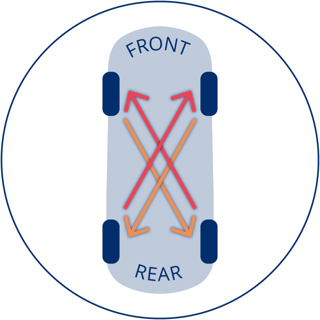 This shows an X pattern tire rotation. All tires cross to the opposite side of the vehicle as they move to either the front or rear axle.