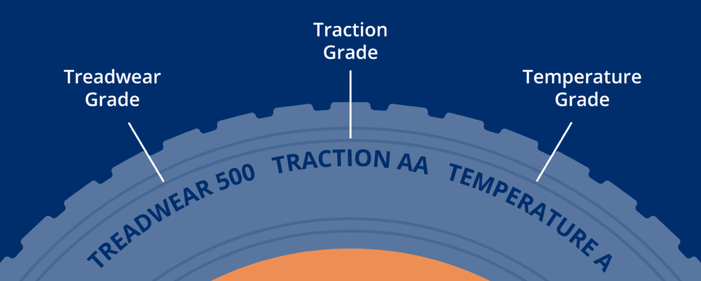 A graphic of a tire with an example of a treadwear, traction, and temperature rating. The Treadwear rating is 500, the Traction rating is AA, and the Temperature rating is A.